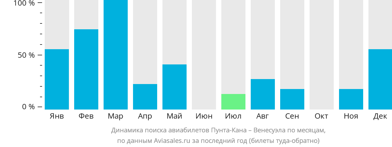 Динамика поиска авиабилетов из Пунта-Каны в Венесуэлу по месяцам