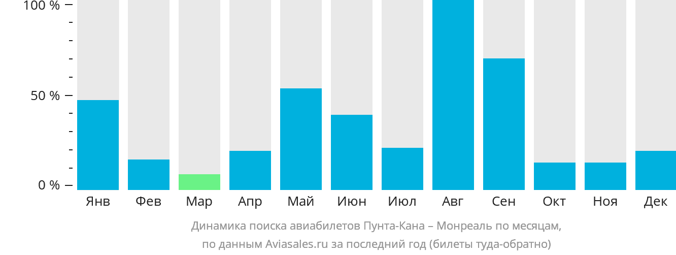 Динамика поиска авиабилетов из Пунта-Каны в Монреаль по месяцам