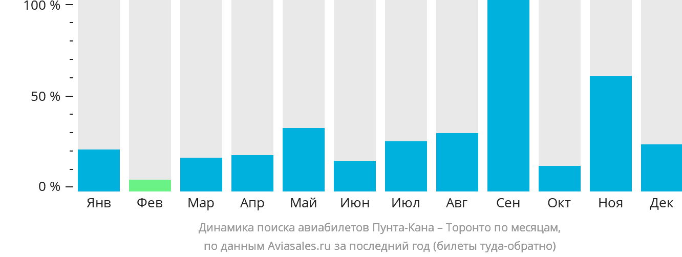 Динамика поиска авиабилетов из Пунта-Каны в Торонто по месяцам