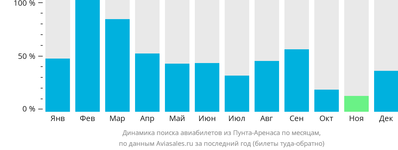 Динамика поиска авиабилетов из Пунта-Аренаса по месяцам