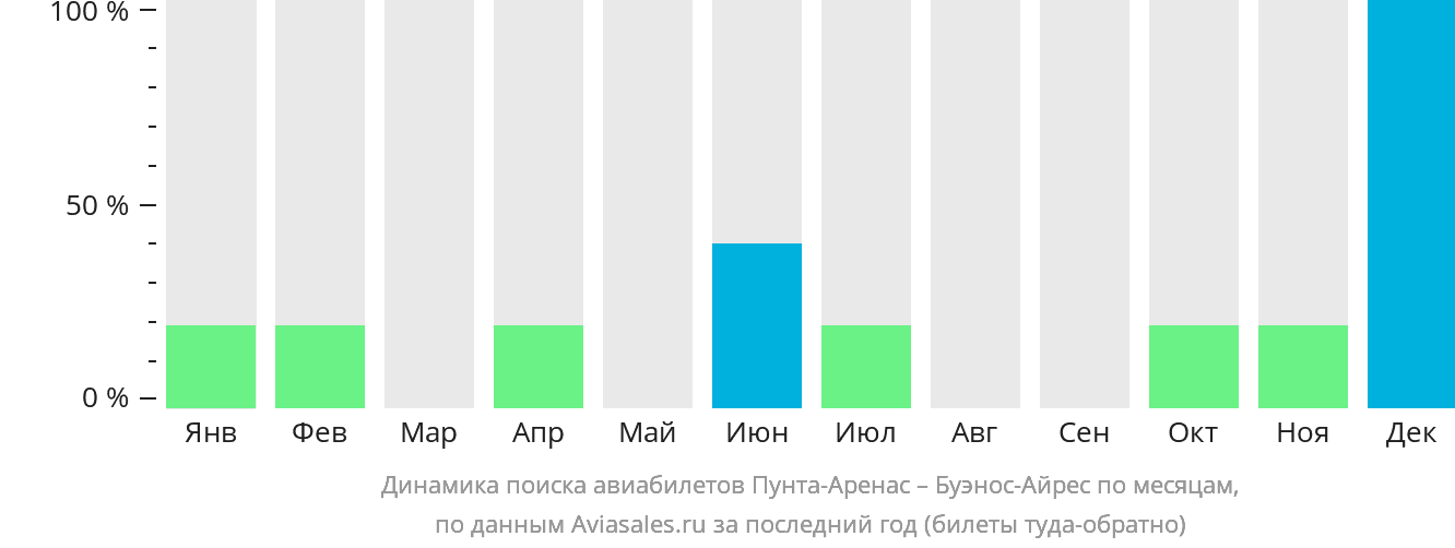 Динамика поиска авиабилетов из Пунта-Аренаса в Буэнос-Айрес по месяцам