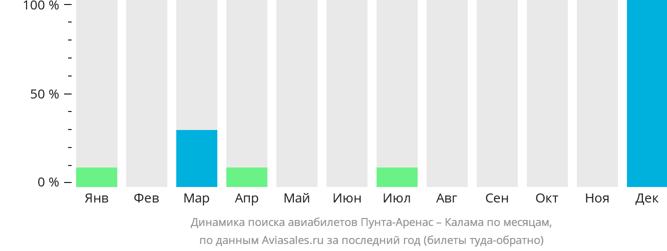 Динамика поиска авиабилетов из Пунта-Аренаса в Каламу по месяцам