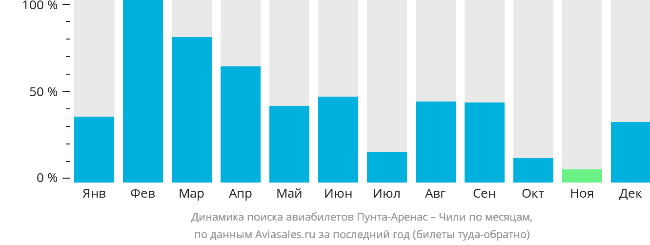 Динамика поиска авиабилетов из Пунта-Аренаса в Чили по месяцам