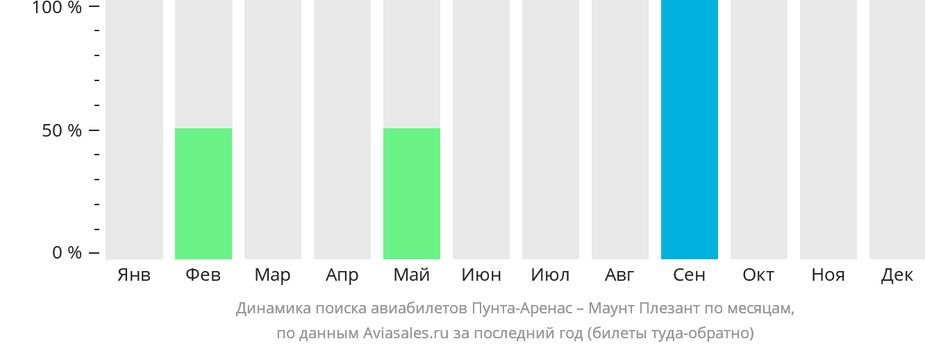 Динамика поиска авиабилетов из Пунта-Аренаса в Маунт-Плезант по месяцам