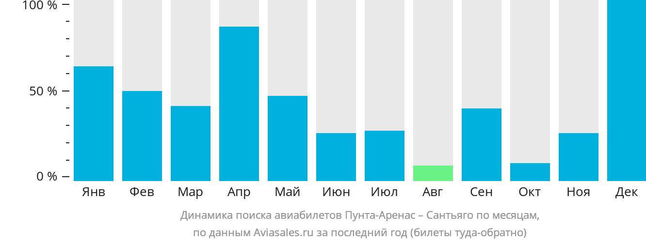 Динамика поиска авиабилетов из Пунта-Аренаса в Сантьяго по месяцам