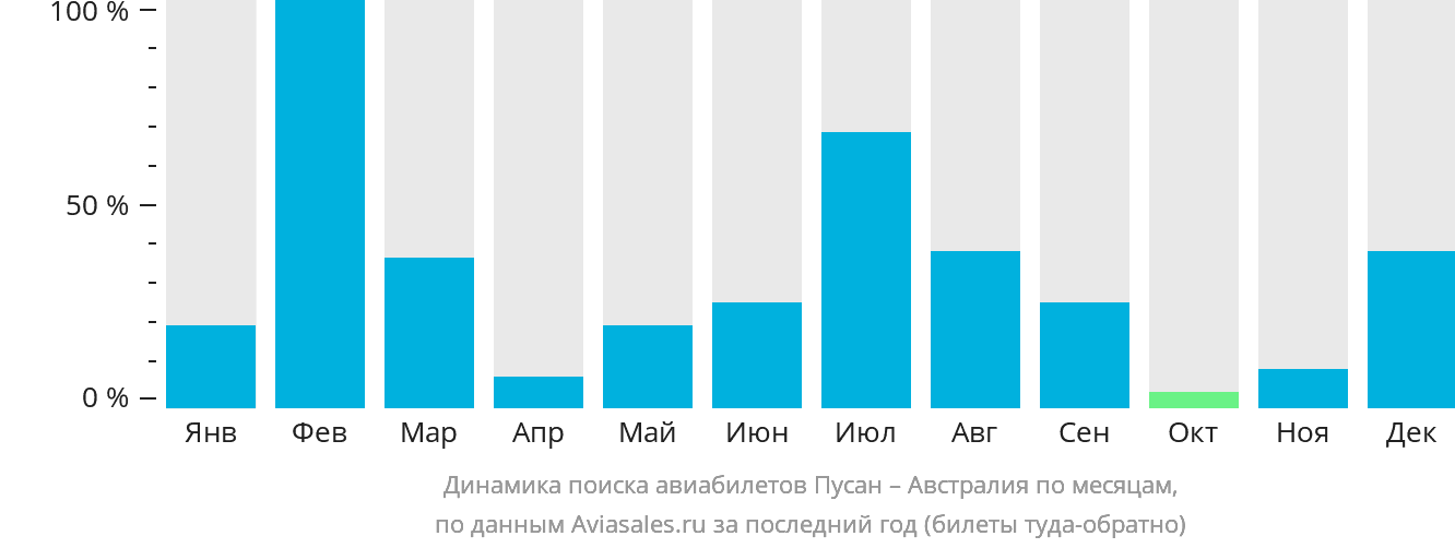 Динамика поиска авиабилетов из Пусана в Австралию по месяцам