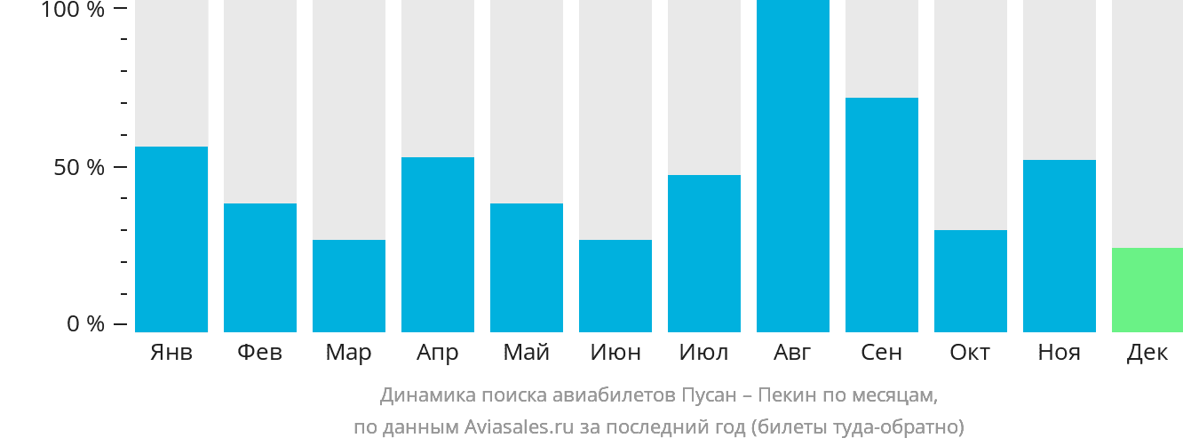 Динамика поиска авиабилетов из Пусана в Пекин по месяцам