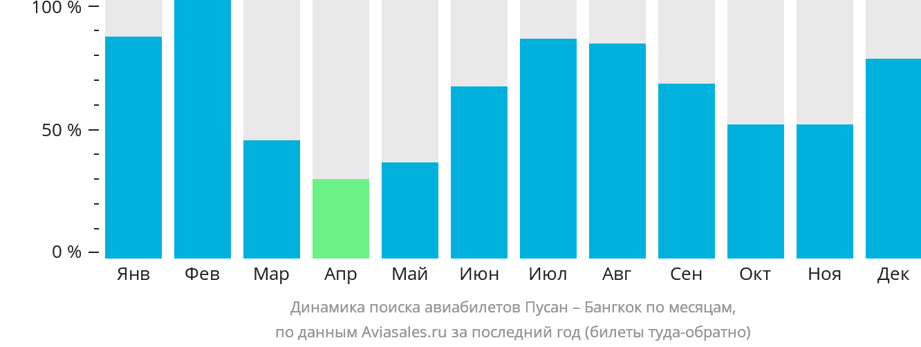 Динамика поиска авиабилетов из Пусана в Бангкок по месяцам