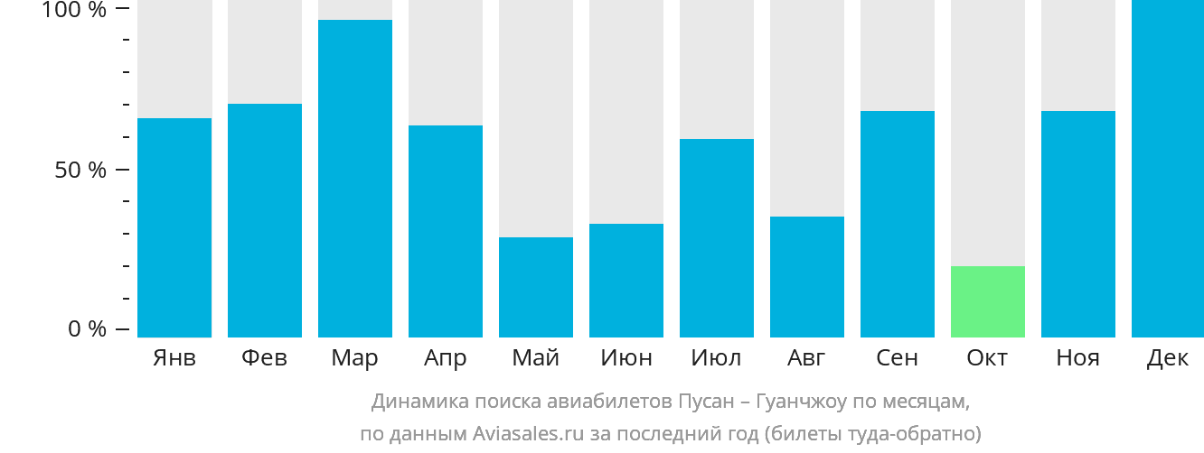 Динамика поиска авиабилетов из Пусана в Гуанчжоу по месяцам