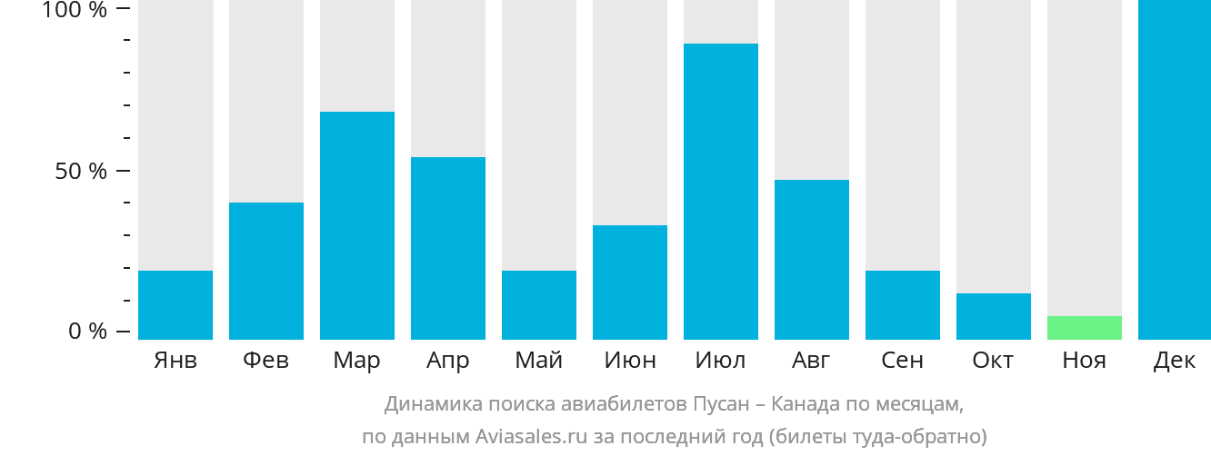 Динамика поиска авиабилетов из Пусана в Канаду по месяцам