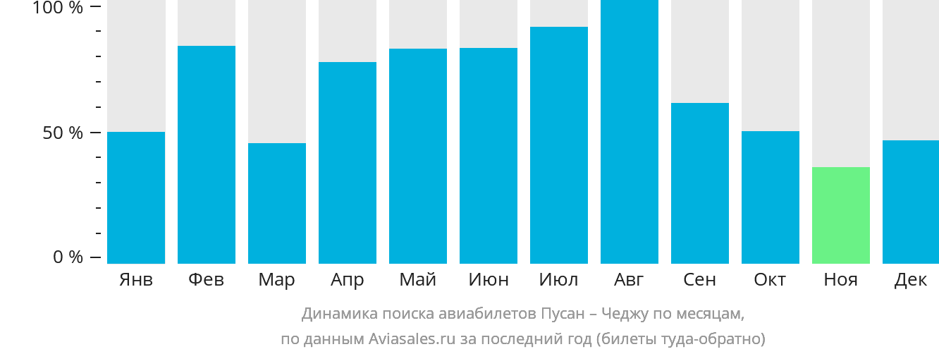 Динамика поиска авиабилетов из Пусана в Чеджу по месяцам