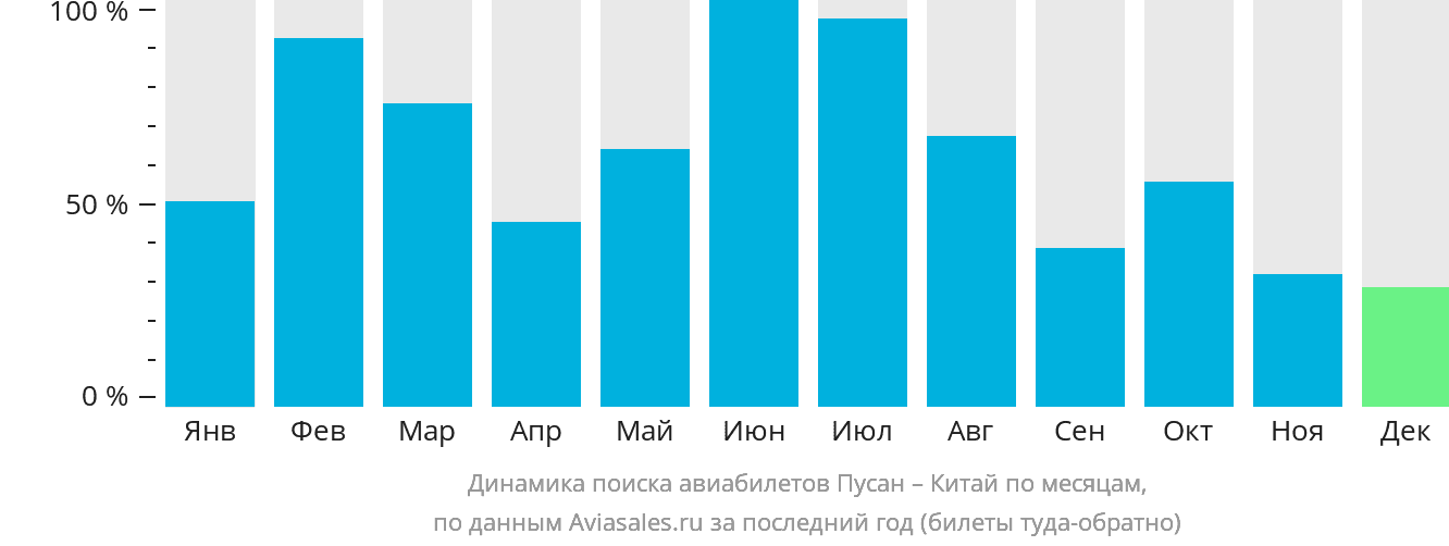 Динамика поиска авиабилетов из Пусана в Китай по месяцам