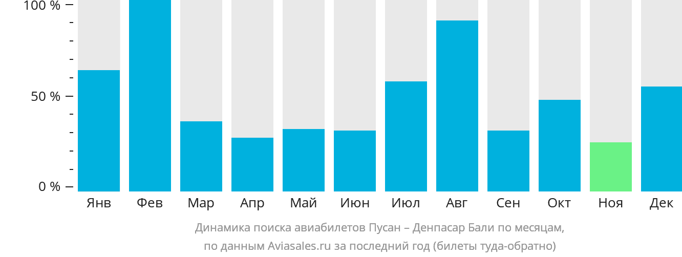 Динамика поиска авиабилетов из Пусана в Денпасар (Бали) по месяцам