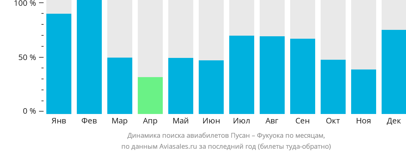 Динамика поиска авиабилетов из Пусана в Фукуоку по месяцам