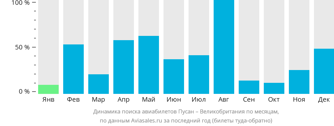 Динамика поиска авиабилетов из Пусана в Великобританию по месяцам