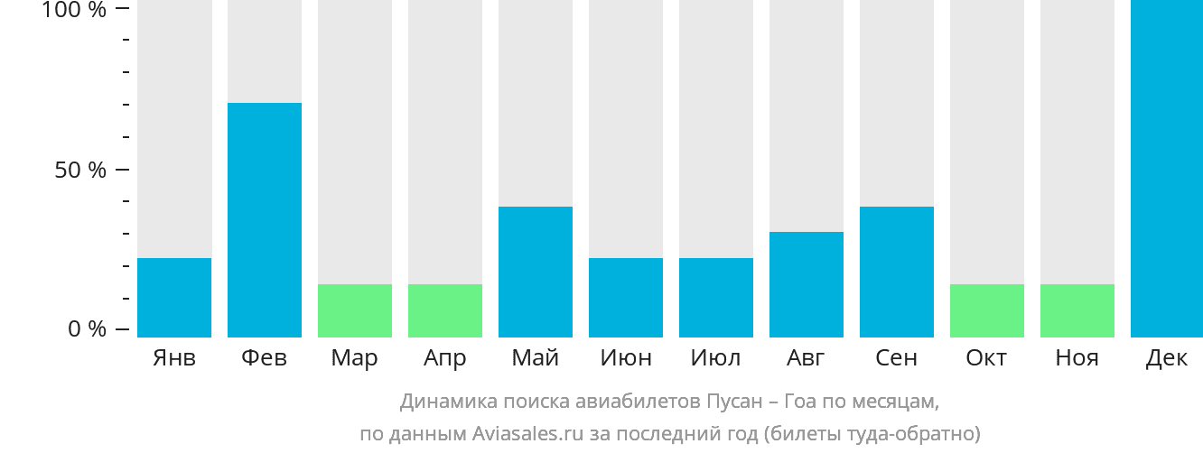 Динамика поиска авиабилетов из Пусана в Гоа по месяцам