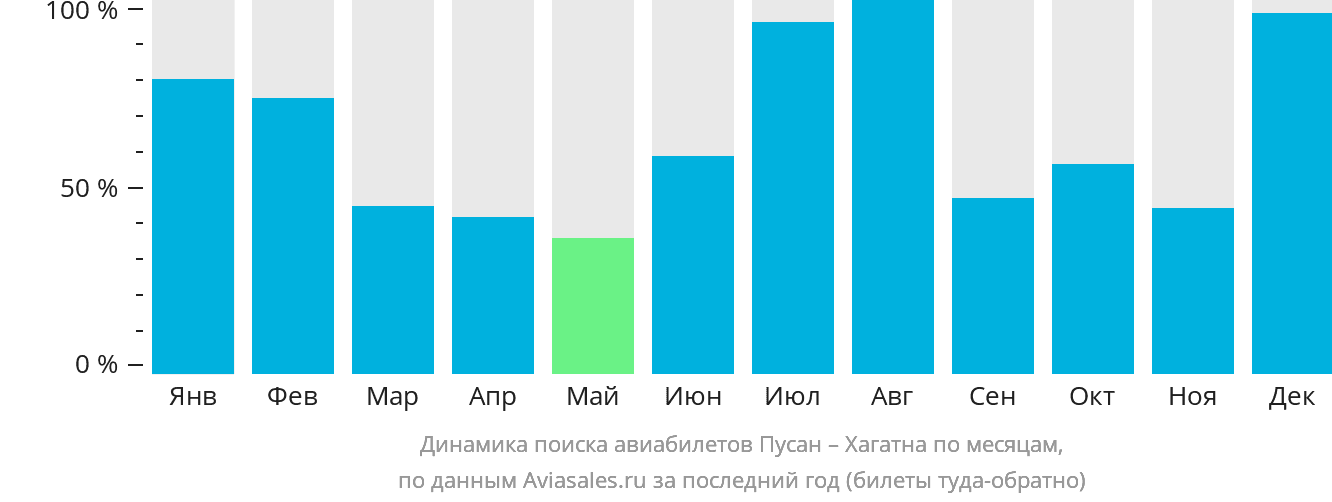Динамика поиска авиабилетов из Пусана в Хагатну по месяцам