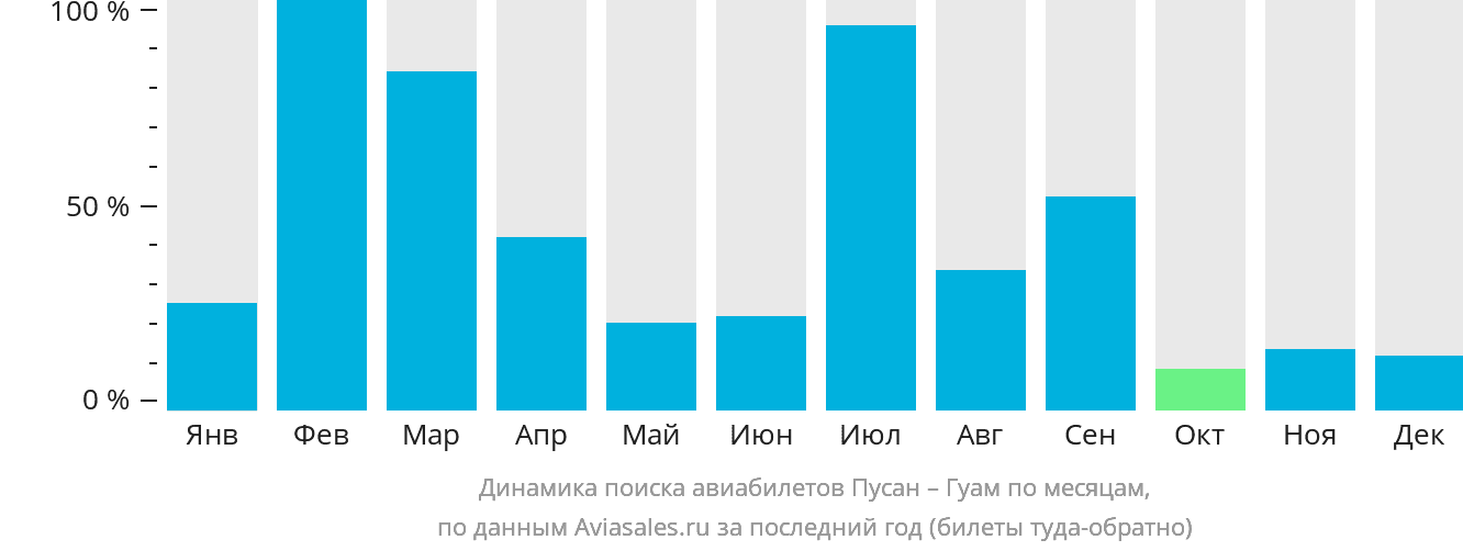 Динамика поиска авиабилетов из Пусана в Гуам по месяцам