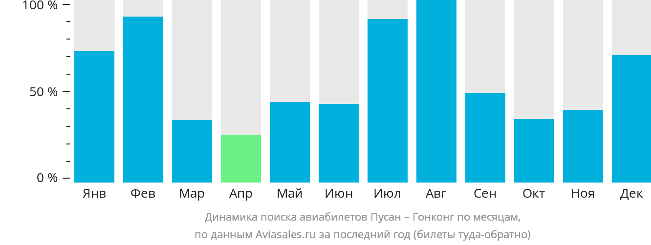 Динамика поиска авиабилетов из Пусана в Гонконг по месяцам