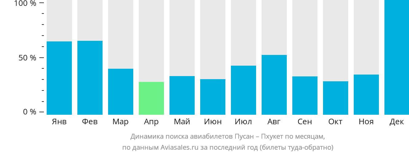 Динамика поиска авиабилетов из Пусана на Пхукет по месяцам