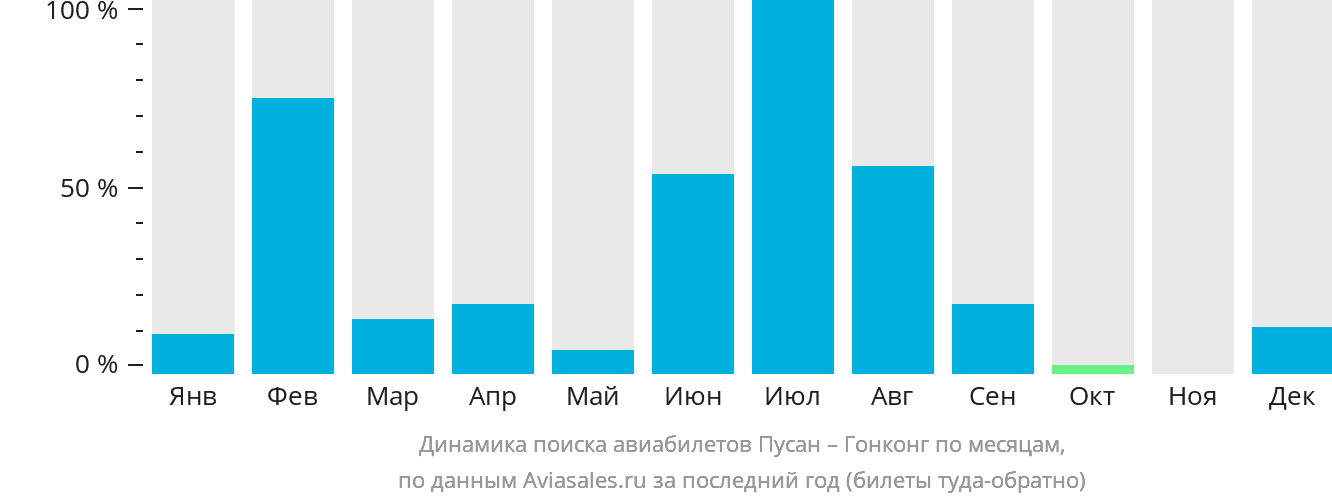 Динамика поиска авиабилетов из Пусана в Гонконг по месяцам