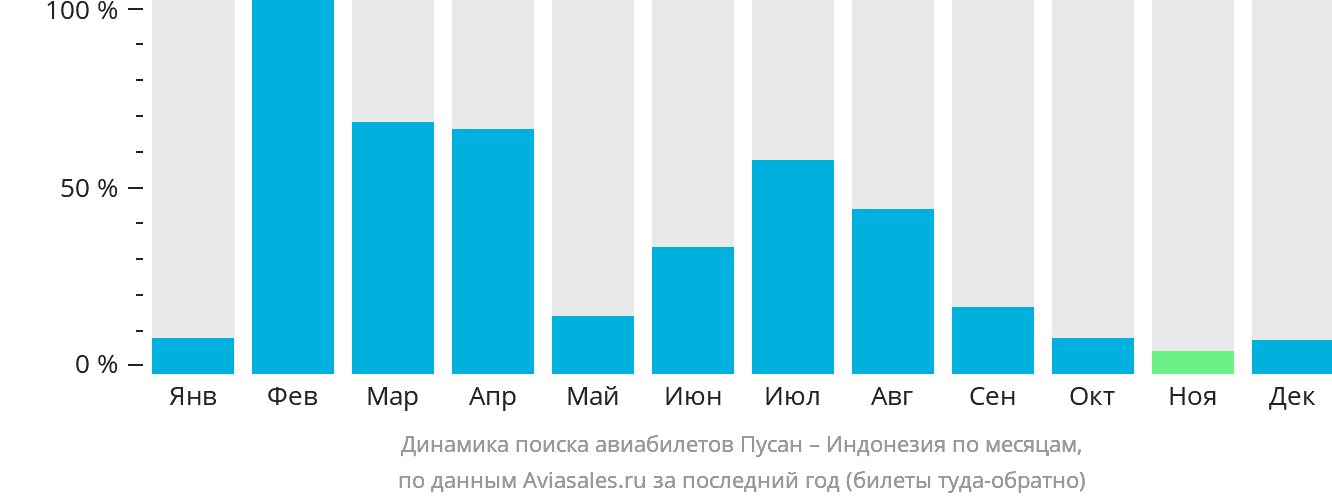 Динамика поиска авиабилетов из Пусана в Индонезию по месяцам