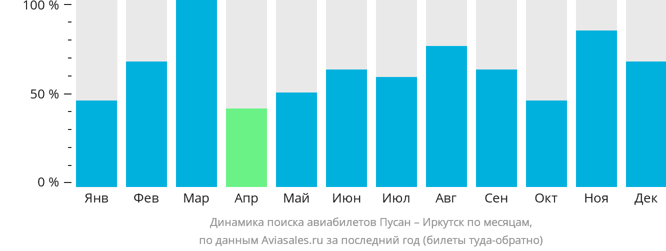 Динамика поиска авиабилетов из Пусана в Иркутск по месяцам