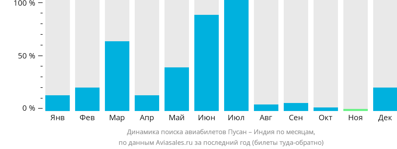 Динамика поиска авиабилетов из Пусана в Индию по месяцам