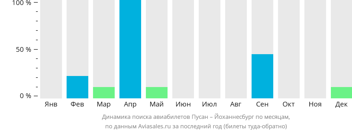 Динамика поиска авиабилетов из Пусана в Йоханнесбург по месяцам
