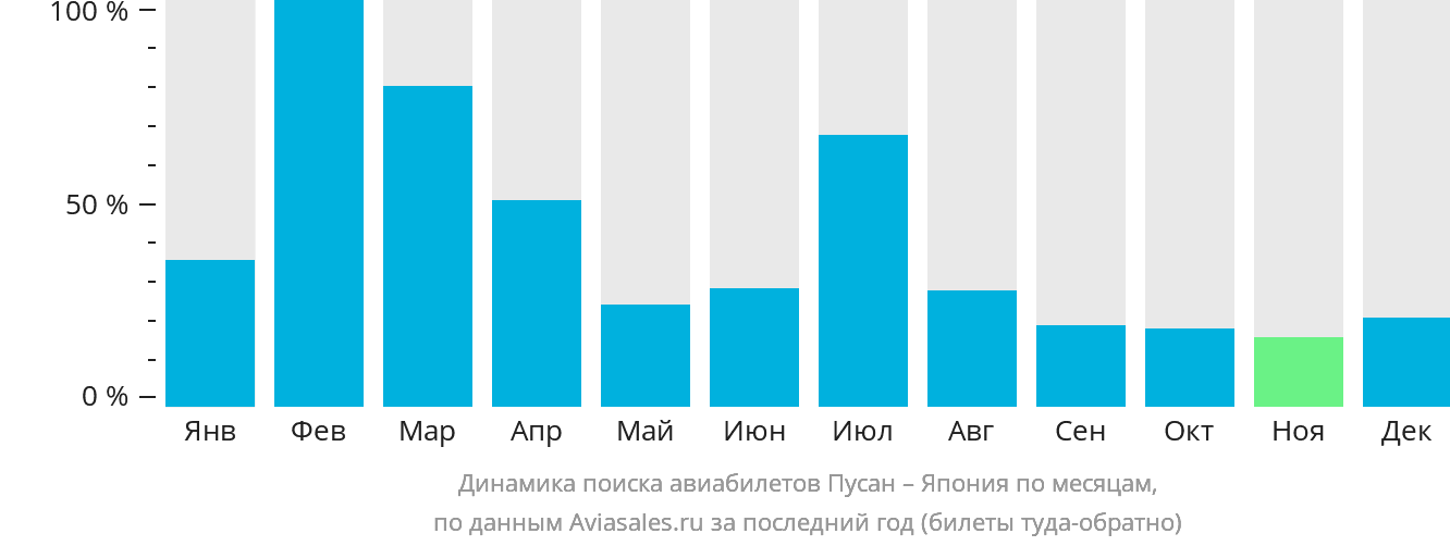 Динамика поиска авиабилетов из Пусана в Японию по месяцам
