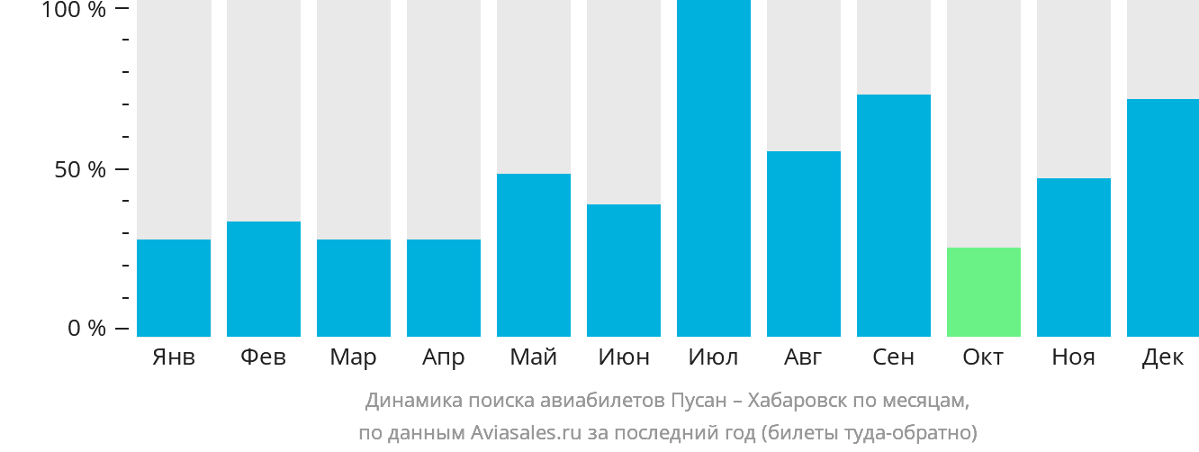 Динамика поиска авиабилетов из Пусана в Хабаровск по месяцам