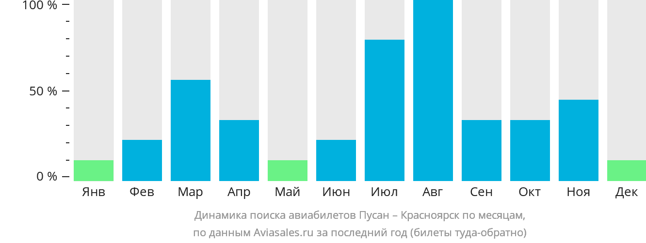 Динамика поиска авиабилетов из Пусана в Красноярск по месяцам