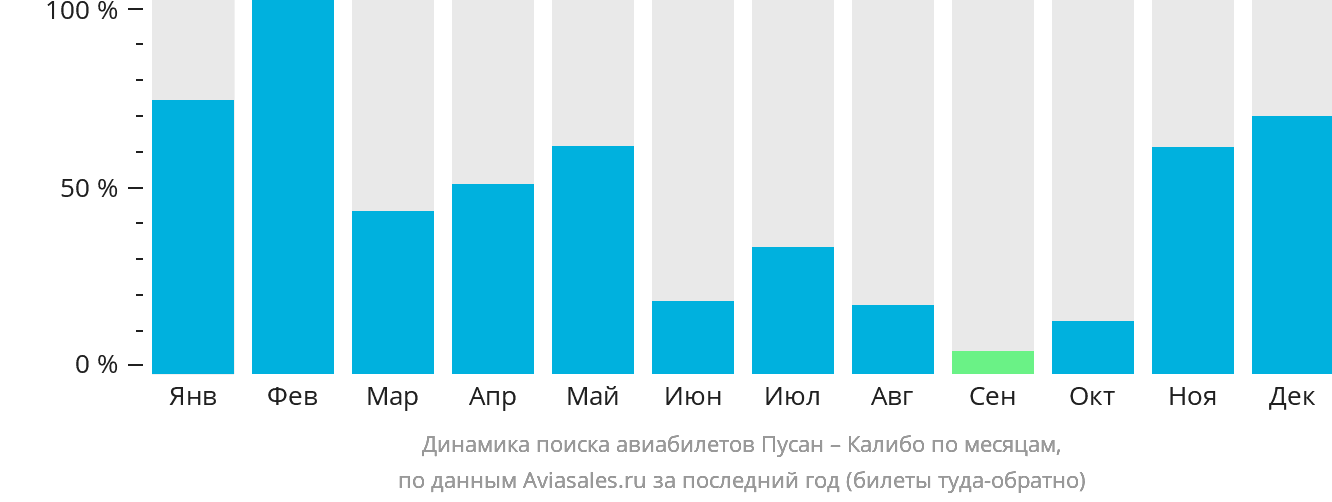 Динамика поиска авиабилетов из Пусана в Калибо по месяцам