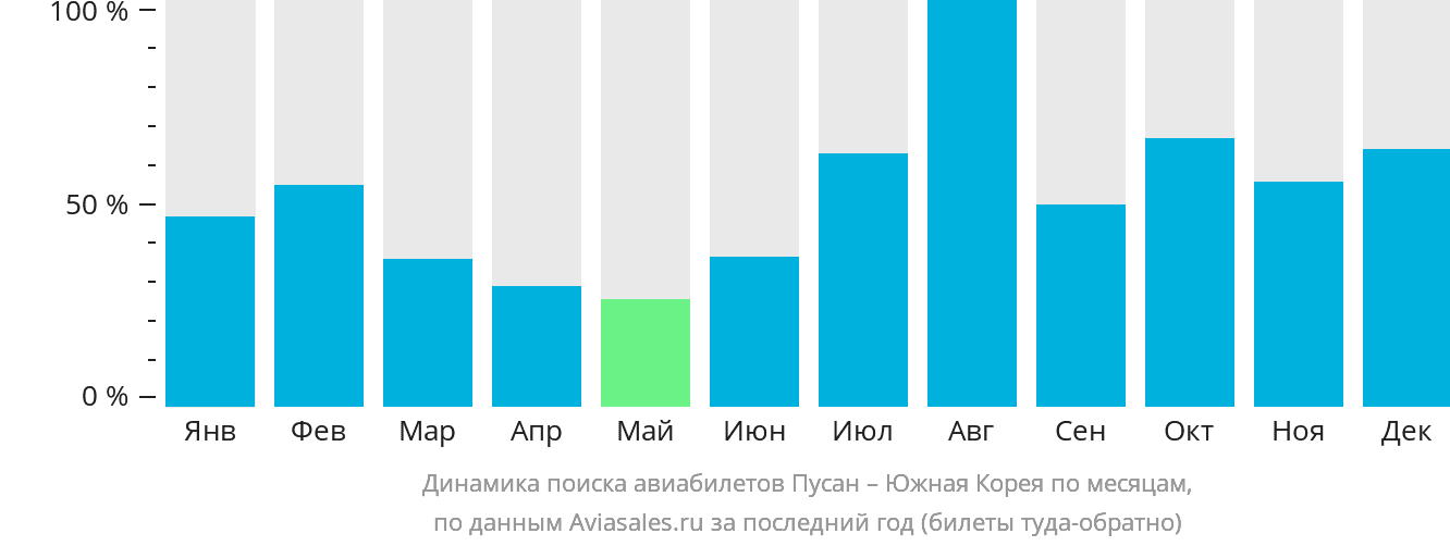 Динамика поиска авиабилетов из Пусана в Южную Корею по месяцам