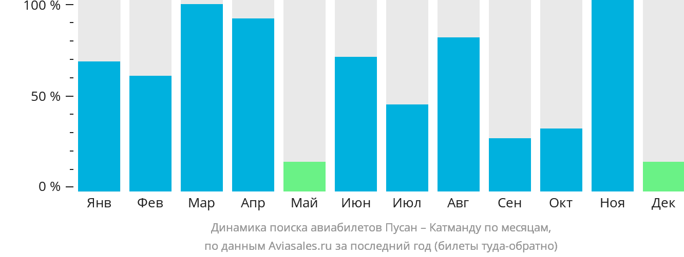 Динамика поиска авиабилетов из Пусана в Катманду по месяцам