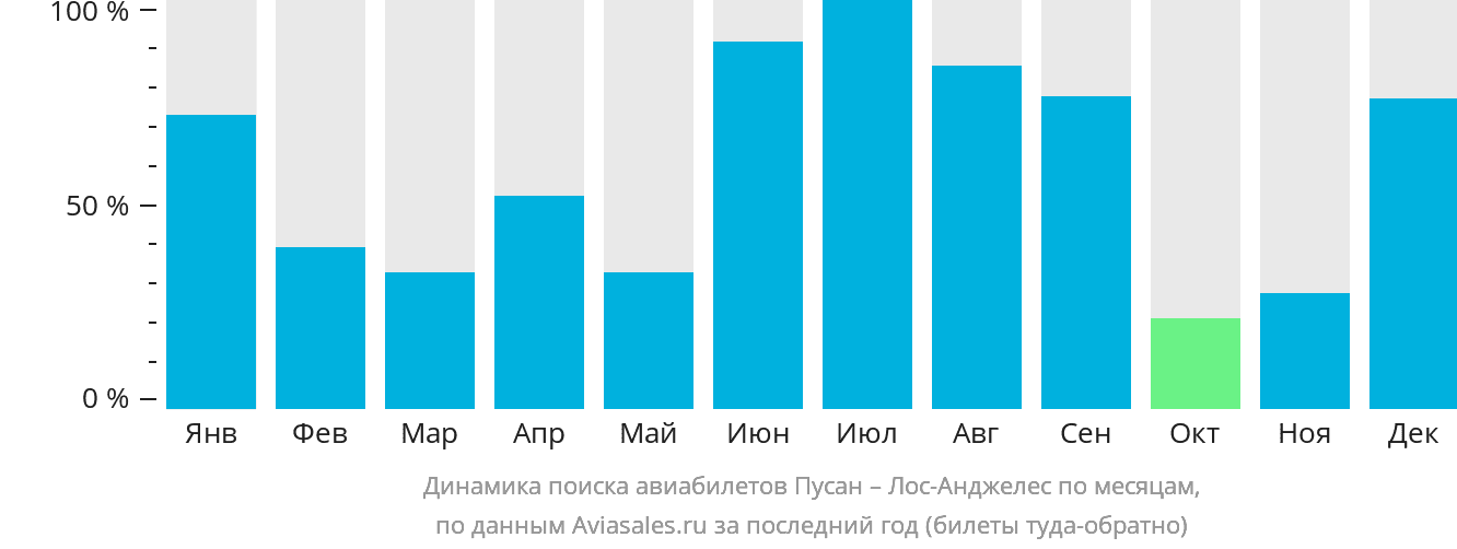 Динамика поиска авиабилетов из Пусана в Лос-Анджелес по месяцам