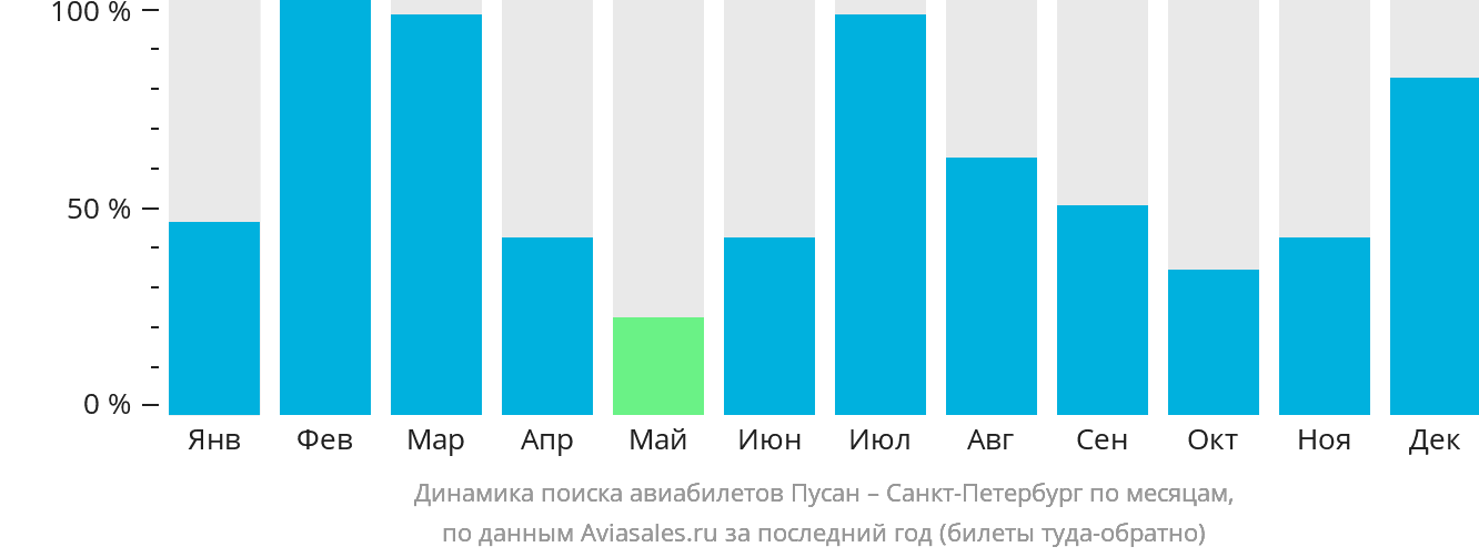 Динамика поиска авиабилетов из Пусана в Санкт-Петербург по месяцам