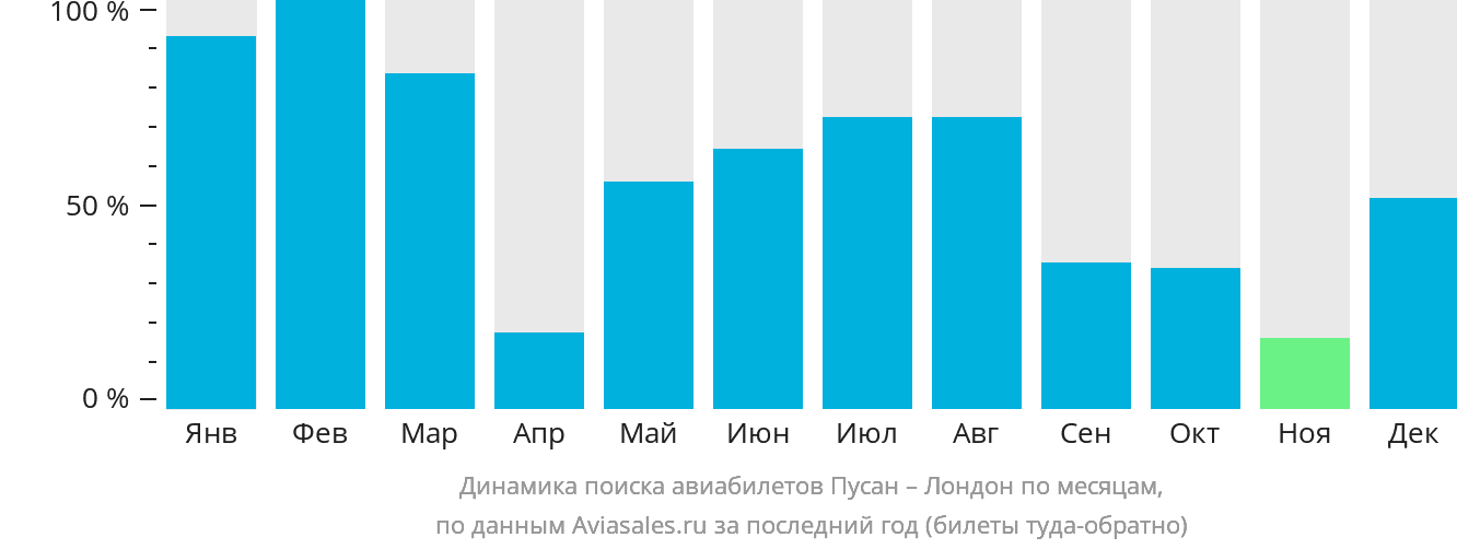 Динамика поиска авиабилетов из Пусана в Лондон по месяцам