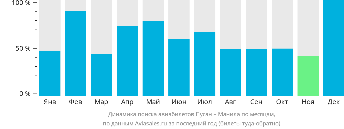 Динамика поиска авиабилетов из Пусана в Манилу по месяцам