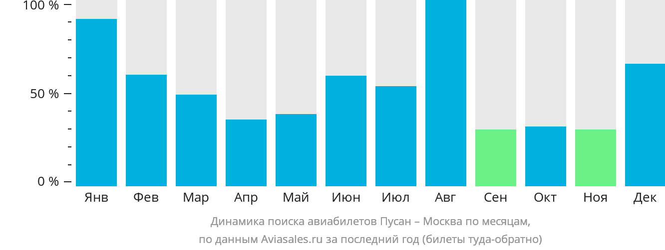 Динамика поиска авиабилетов из Пусана в Москву по месяцам