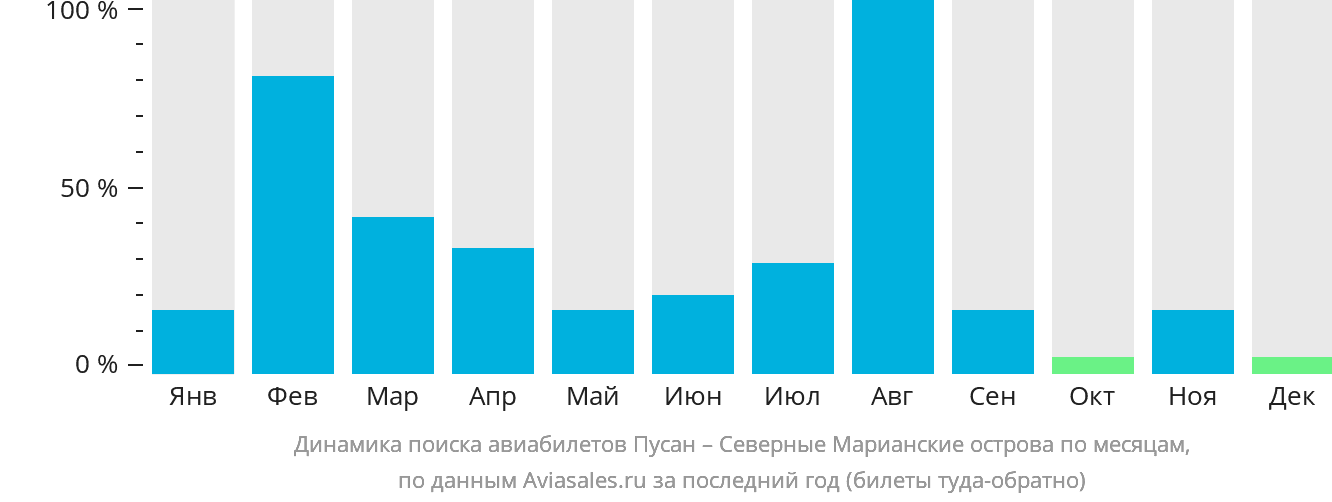Динамика поиска авиабилетов из Пусана на Северные Марианские острова по месяцам