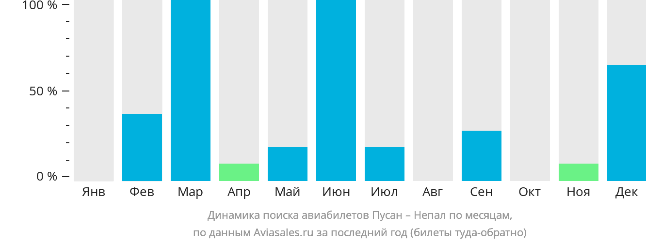 Динамика поиска авиабилетов из Пусана в Непал по месяцам