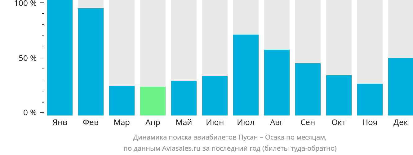Динамика поиска авиабилетов из Пусана в Осаку по месяцам