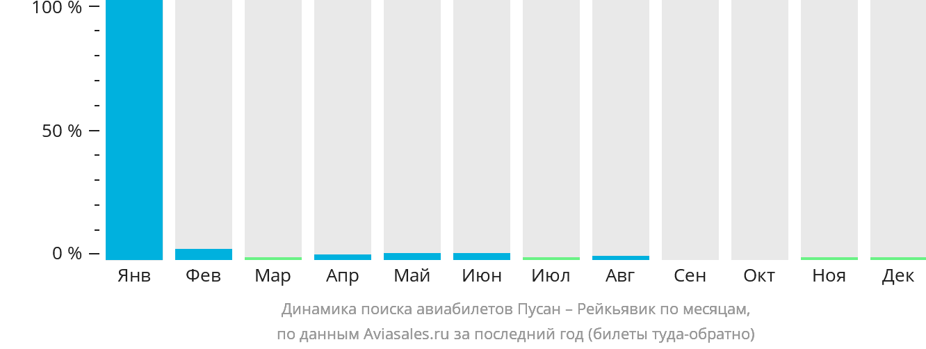 Динамика поиска авиабилетов из Пусана в Рейкьявик по месяцам