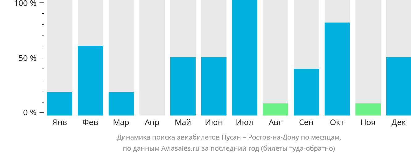 Динамика поиска авиабилетов из Пусана в Ростов-на-Дону по месяцам