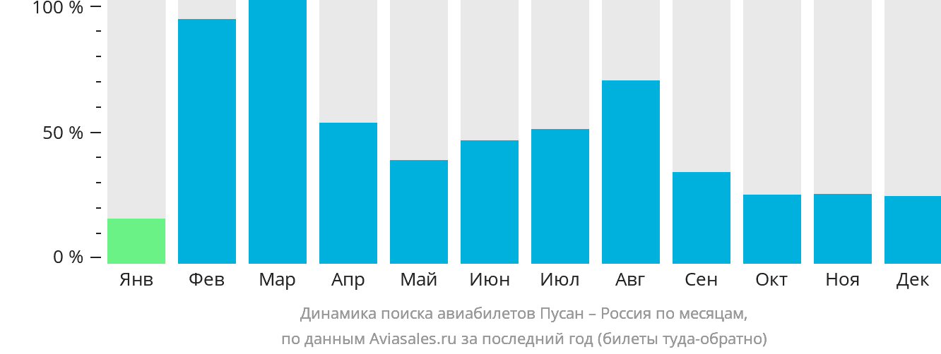 Динамика поиска авиабилетов из Пусана в Россию по месяцам