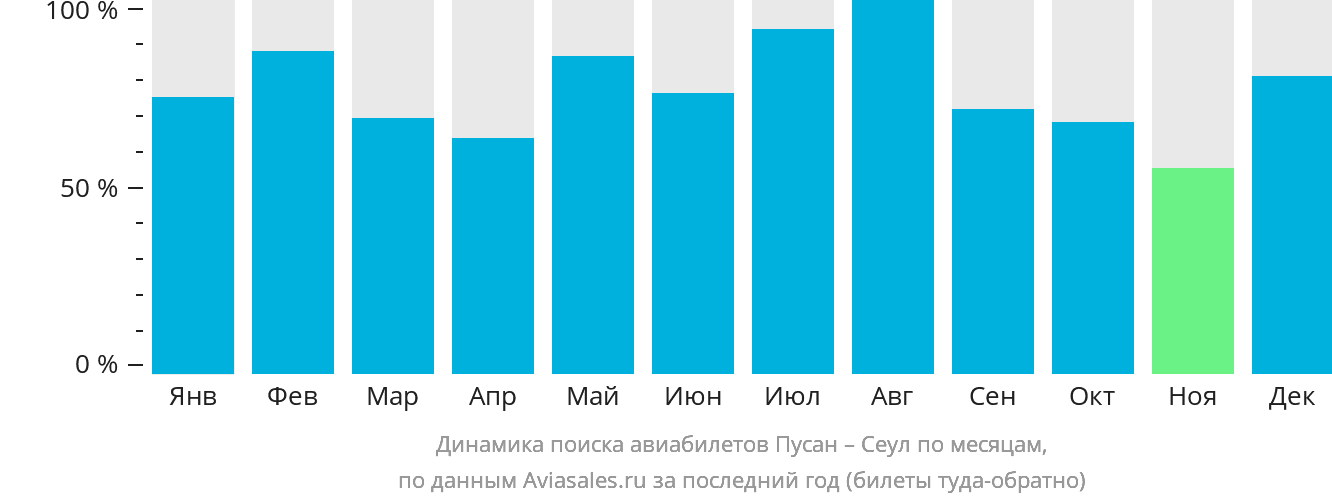 Динамика поиска авиабилетов из Пусана в Сеул по месяцам