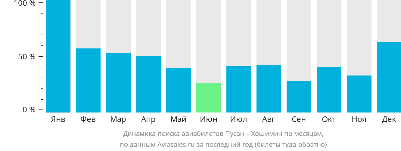Динамика поиска авиабилетов из Пусана в Хошимин по месяцам