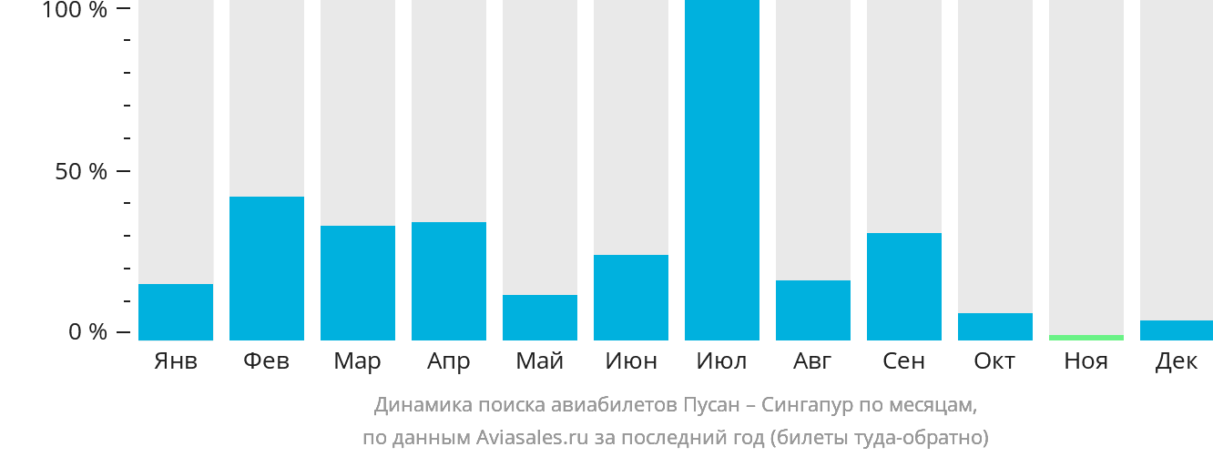 Динамика поиска авиабилетов из Пусана в Сингапур по месяцам