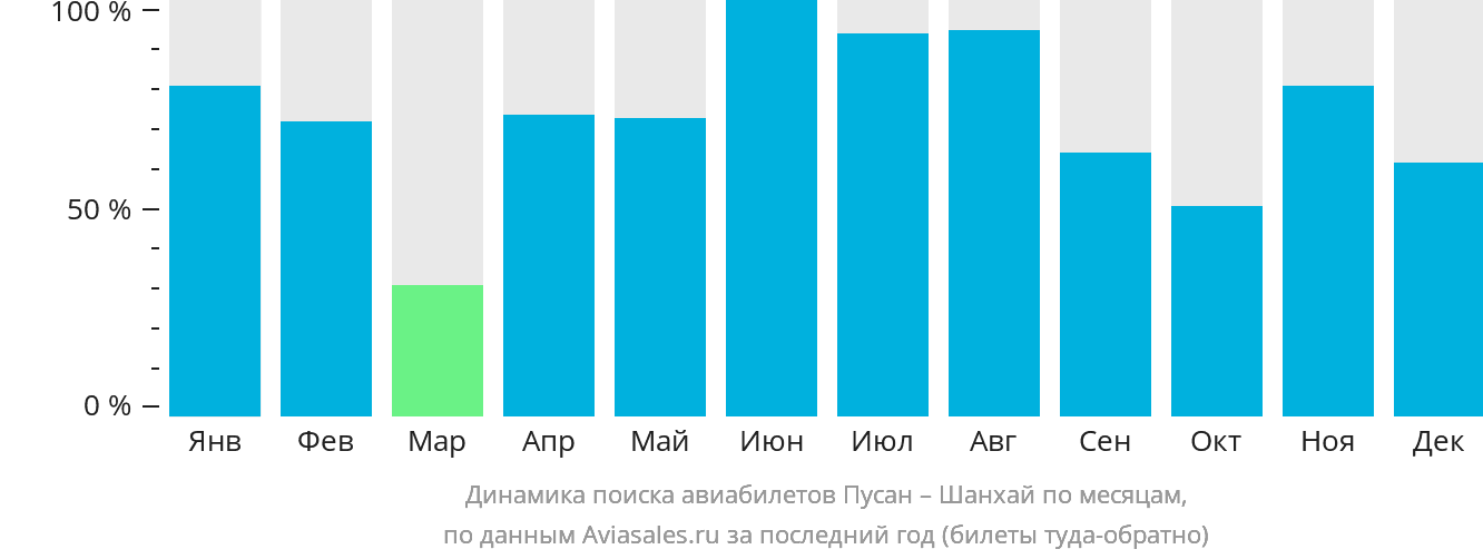 Динамика поиска авиабилетов из Пусана в Шанхай по месяцам